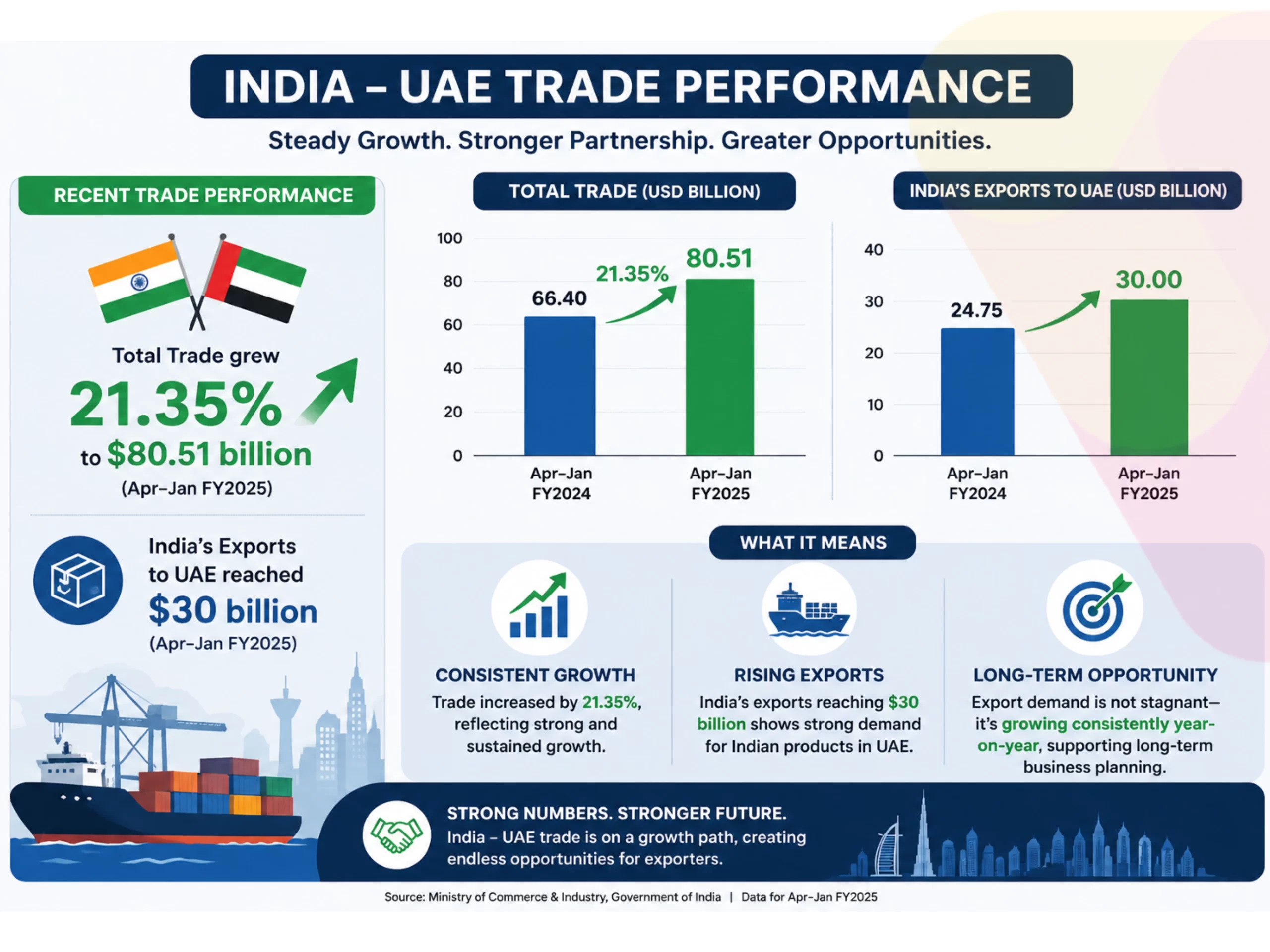 Export From India to UAE