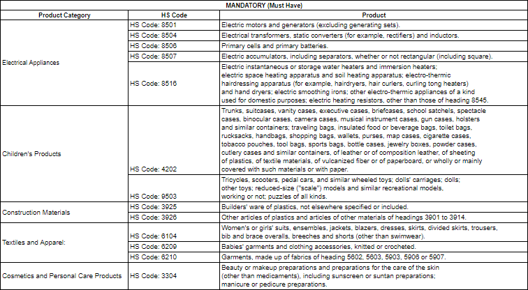 a list of goods for which SQM is mandatory