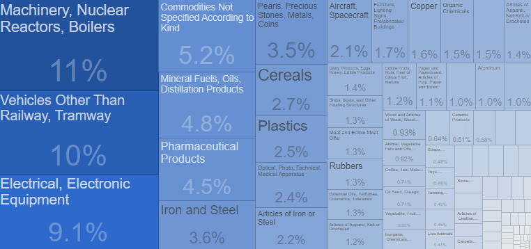 Saudi Arabia's Import Trends Inforgraphic